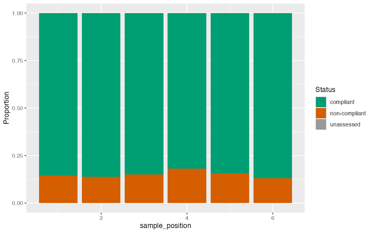 Proportion of compliant, non-compliant, and unassessed samples by sampling position