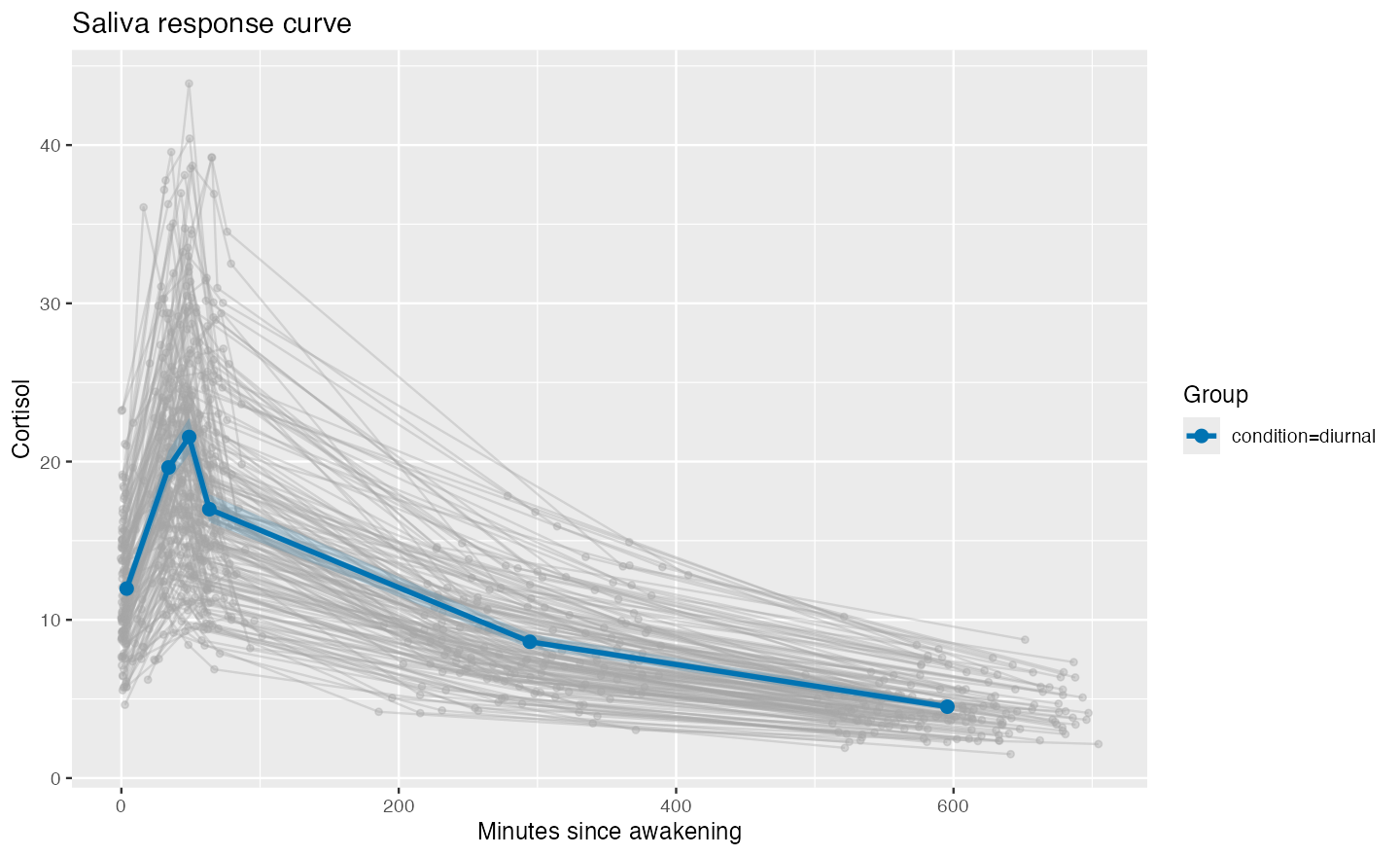 Individual and mean cortisol response curves over time since awakening