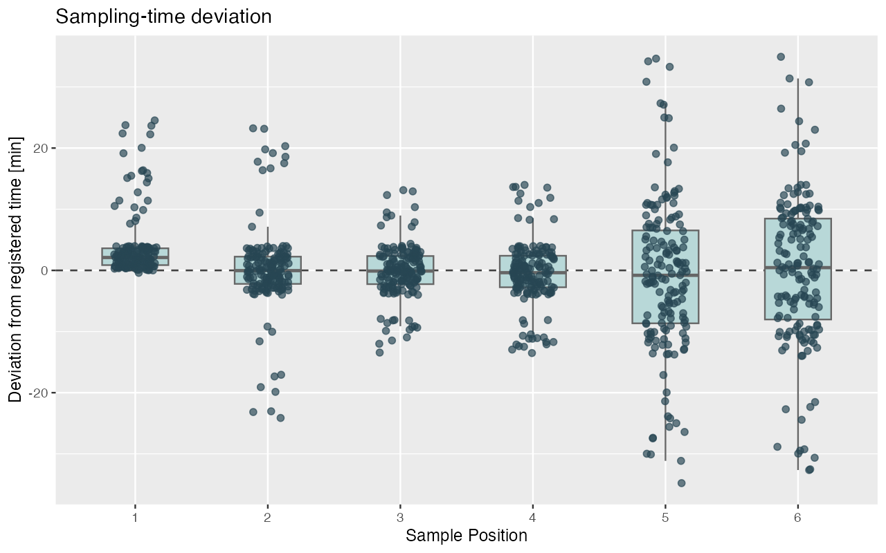 Distribution of sampling-time deviations by sample position
