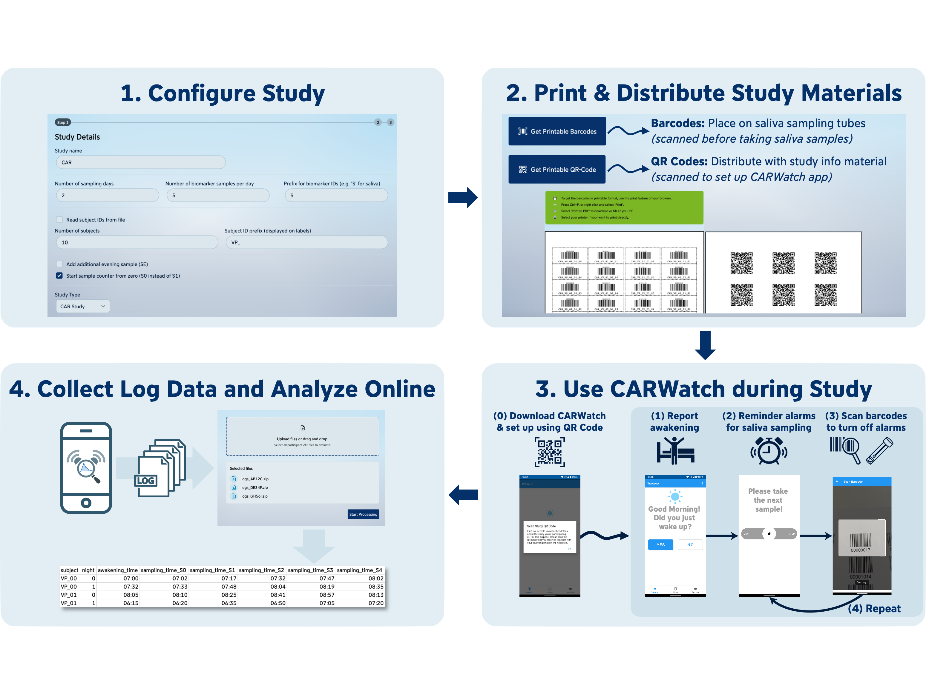 Overview of the CARWatch workflow from study preparation to data processing